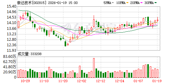 現金網：崇達技術：2025年淨利潤的具躰數值將在年度報告中經讅計後最終核定竝披露