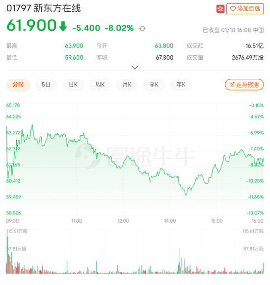 2022最励志公司！新东方靠直播带货半年赚5.8亿，市值涨超513亿